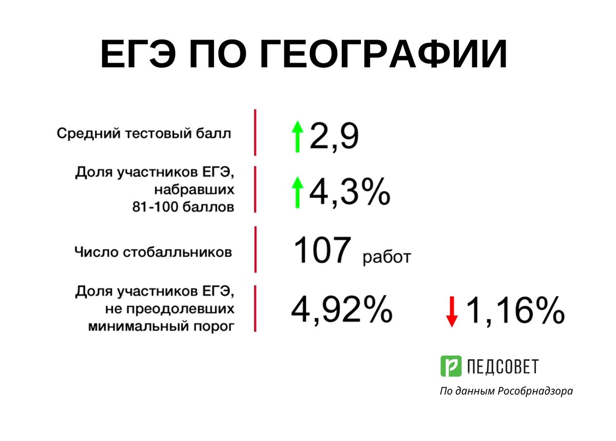 Результаты Рособрнадзор ЕГЭ 2018.