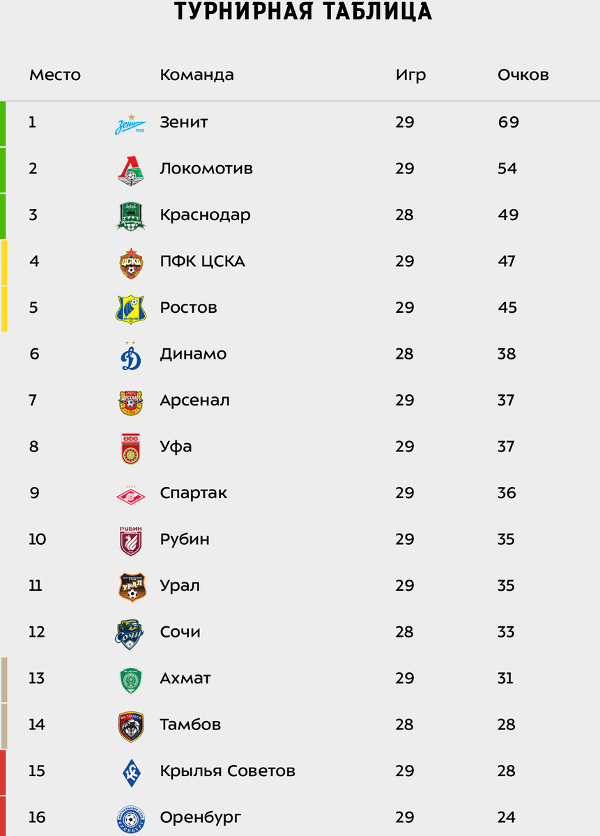Турнирная таблица РПЛ после 29 туров. 