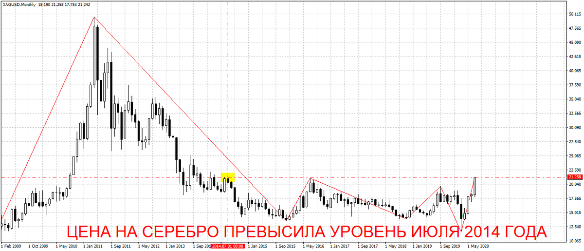 Ценовой график серебра, месячный тайм фрейм на 21.07.2020г.