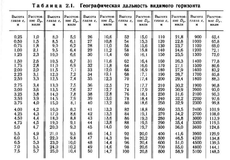 Расстояние от горизонта до горизонта по земле. Дальность видимости огня формула. Дальность видимости ориентира. Расстояние от горизонта до горизонта по земле. Дальность прямой видимости на море.