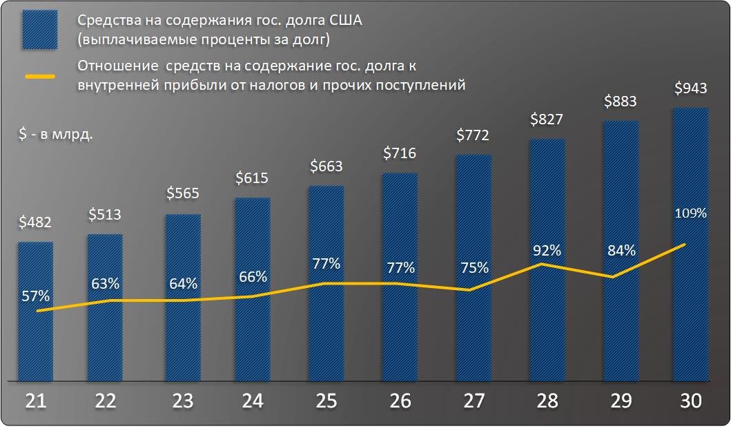 Когда гос. долг потянет на дно экономику США?