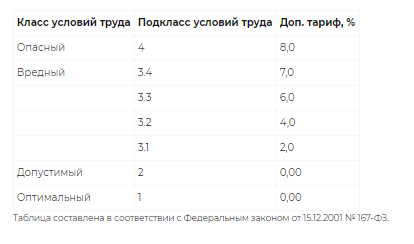 Таблица составлена в соответствии с Федеральным законом от 15.12.2001 № 167-ФЗ