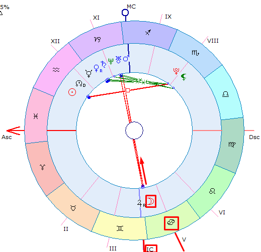 4 дом натальная карта