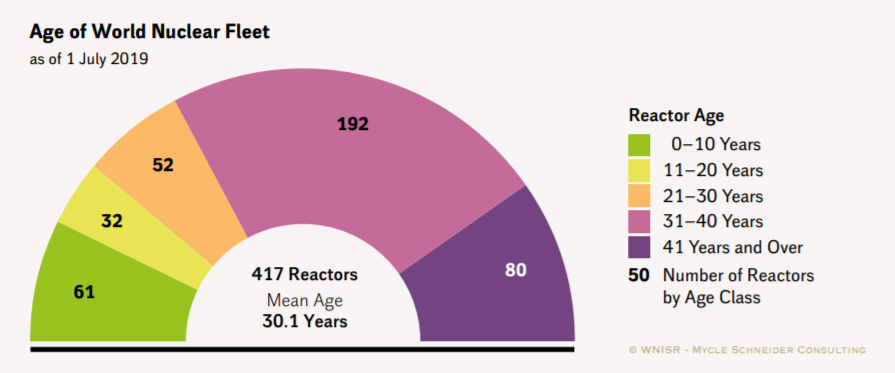 Источник: World Nuclear Report