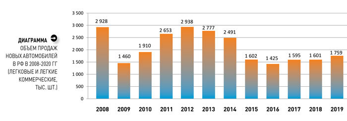 Объем продаж новых автомобилей в РФ (2008-2019 гг), по данным АЕБ