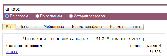 данные сервиса Яндекс Wordstat