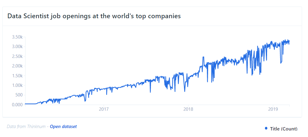 По данным западного центра аналитики Thinknum количество вакансий в Data Science растёт с каждым годом. А по исследованию IBM, специалистов как раз не хватает.