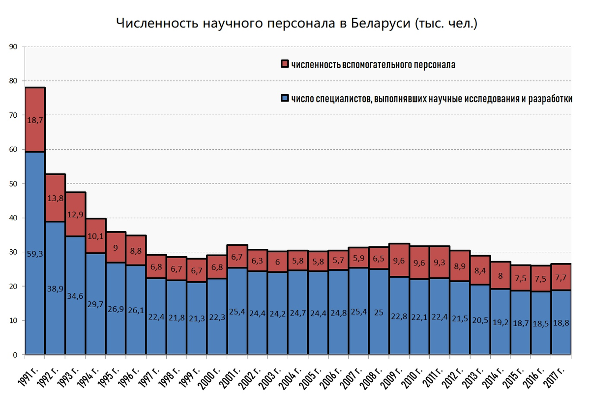 Белоруссия в 1990 году. Численность научных организаций по годам. Современные достижения Белоруссии 2020. Развитие экономики Беларуси 1990-2000. Численность научных работников 1973.