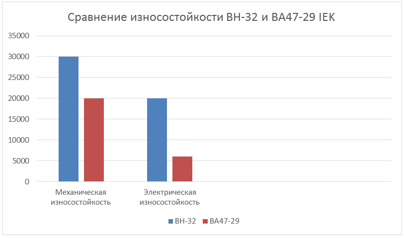 Выключатели нагрузки или автоматические выключатели. Когда ...