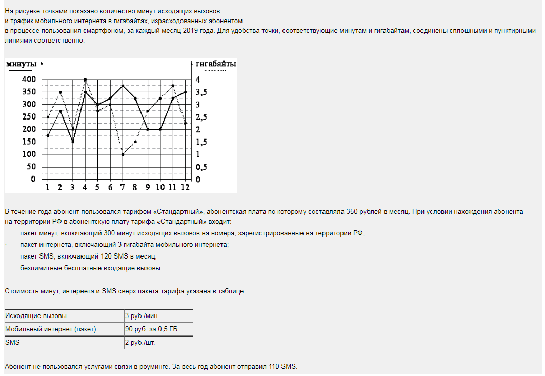 На рисунке точками показан трафик мобильного интернета. Практико ориентированные задачи ОГЭ математика 2021. ОГЭ 2021 задания. Задания ОГЭ по математике 2021. Задания с тарифом ОГЭ.