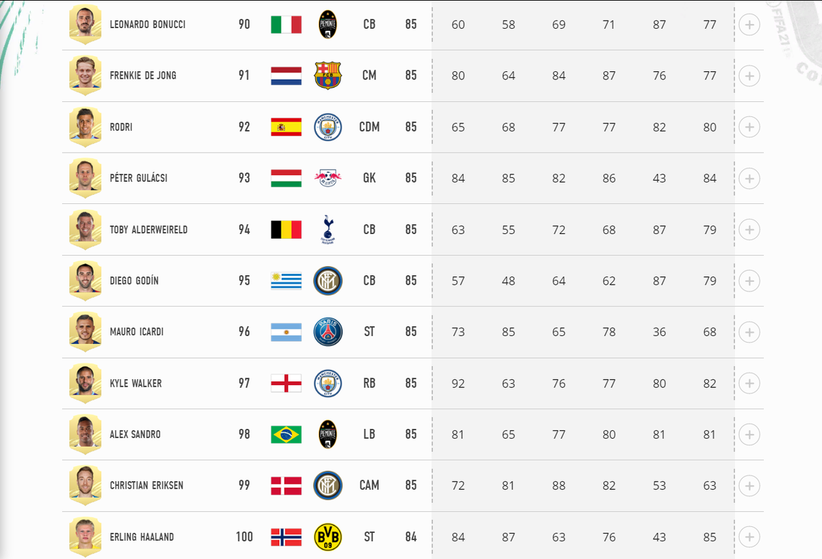 Рейтинги фифа 24. Рейтинг ФИФА 100. 85 Рейтинг ФИФА 22. Все рейтинги ФИФА 21. Официальные рейтинги ФИФА 21.