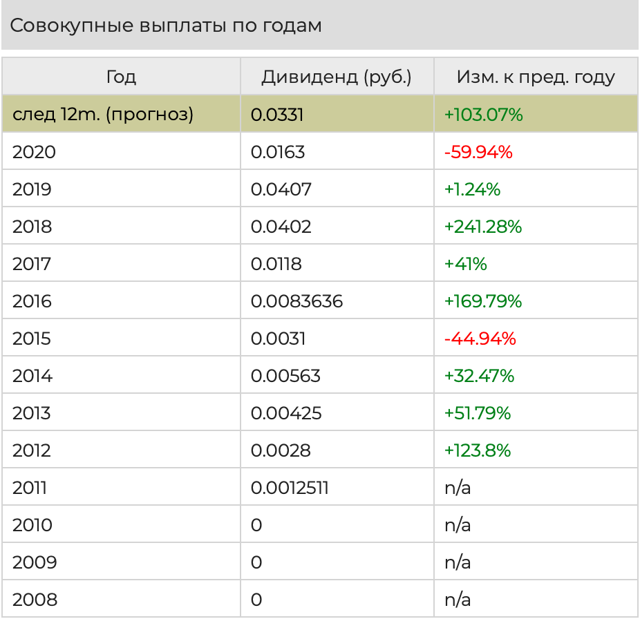 источник - ИК Доходъ
