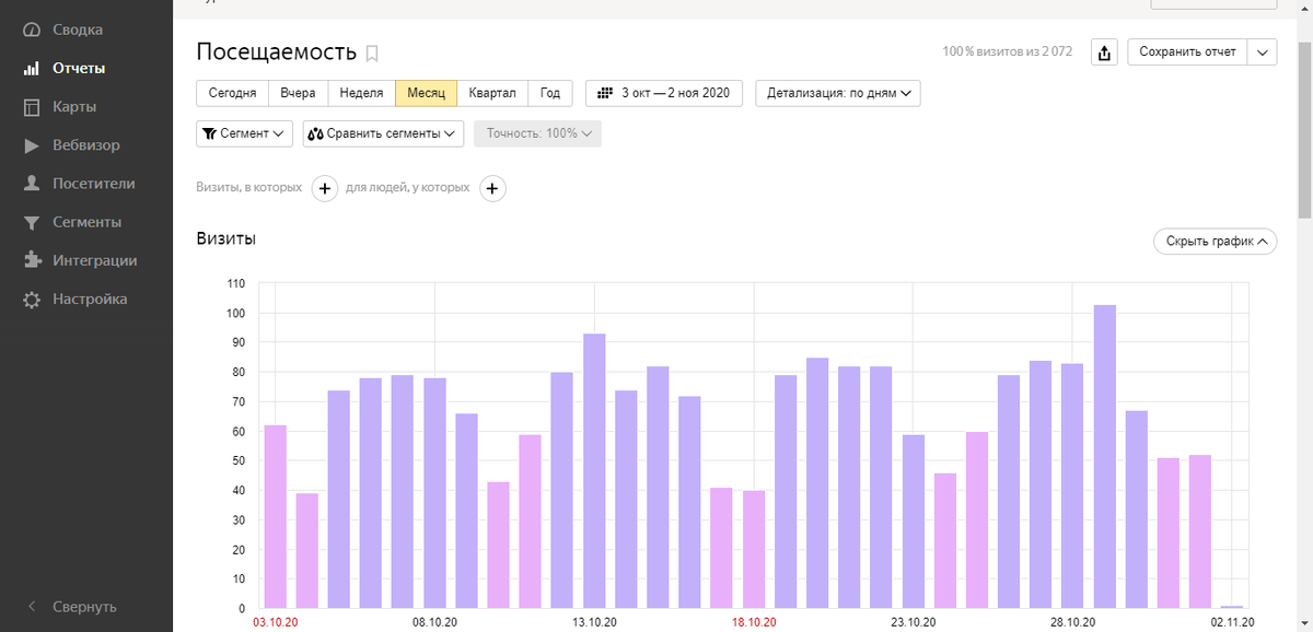 Посещаемость при сео оптимизации