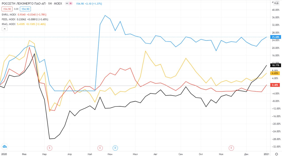 График акций электросетевого сектора