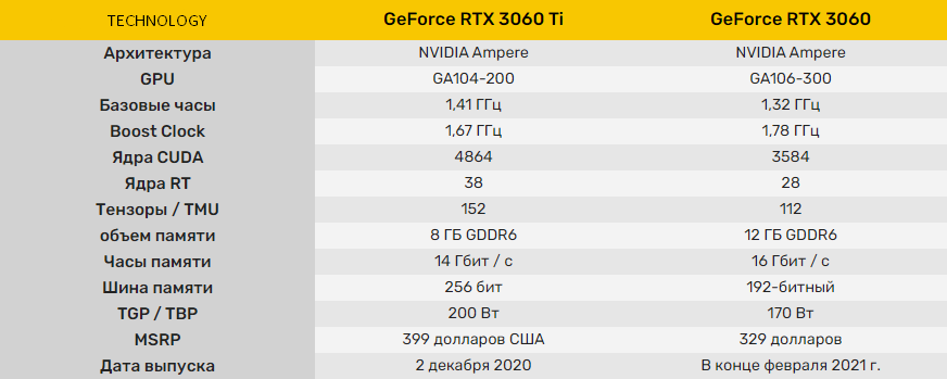 Характеристики GTX 3060 и GTX 3060 TI