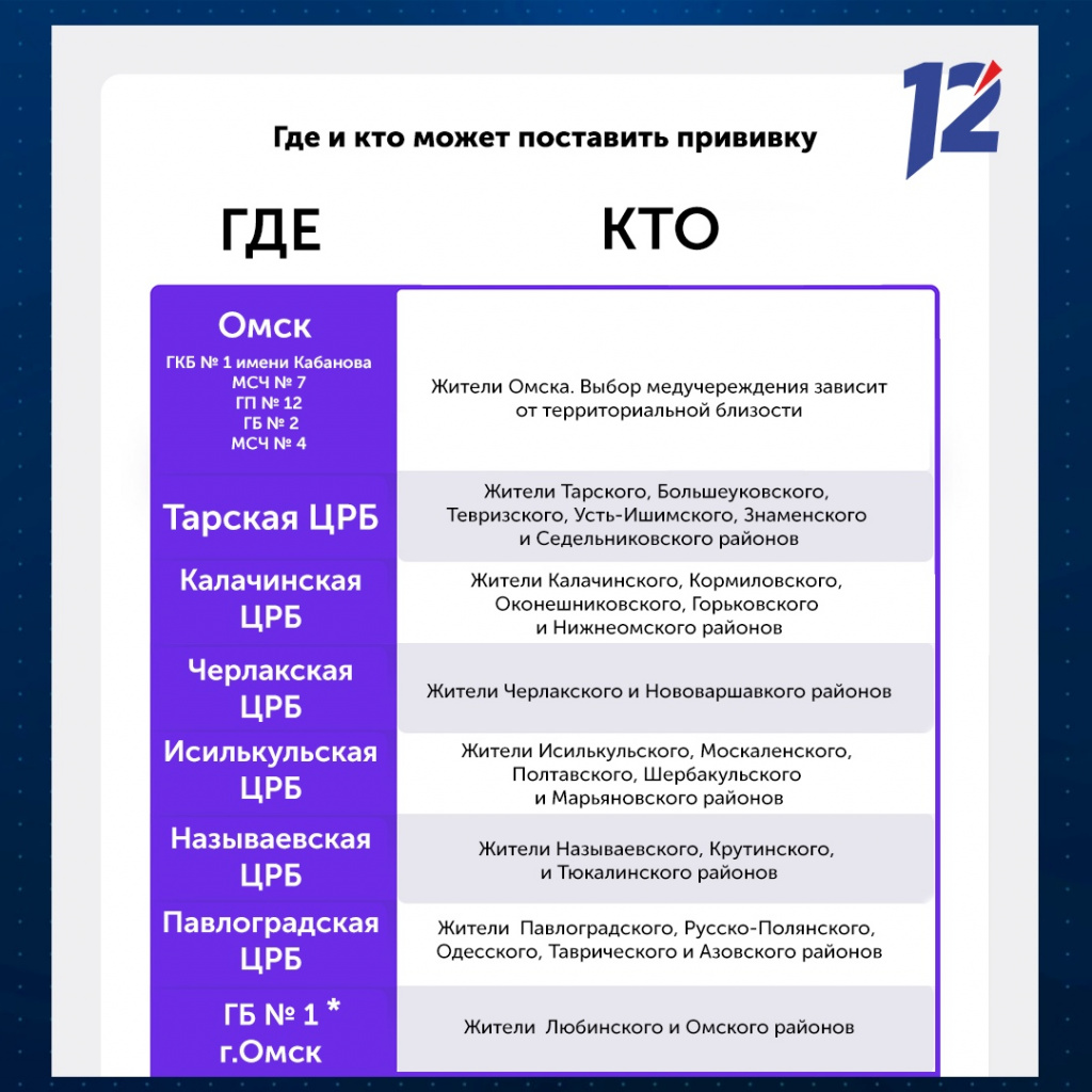 Записаться ревакцинацию. Пункты вакцинации от коронавируса в Омске. Где поставить прививку от коронавируса в Омске. Где можно поставить прививку. Где можно поставить прививку от коронавируса.