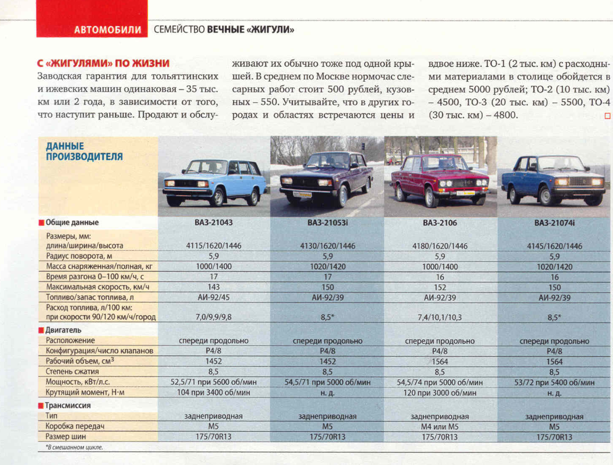 ВАЗ 2104 Снаряженная масса. Характеристики авто ВАЗ 2104. Параметры автомобиля ВАЗ 2104. Габариты ВАЗ 2104.