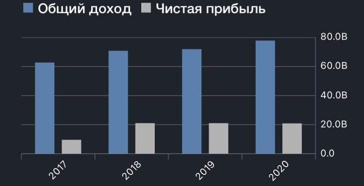 Доходность и прибыль