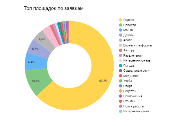 Насколько результативно. Топ площадок. РСЯ площадки. Площадки РСЯ список. РСЯ партнер.