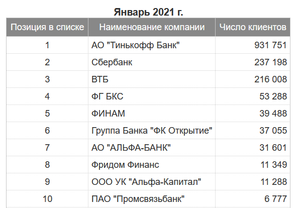 Брокеры перечень. Топ брокеров России 2021. Топ брокеров. Российские брокеры список. Топ 10 брокеров в России в 2021.