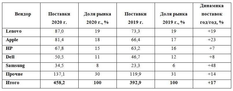 Источник: Canalys