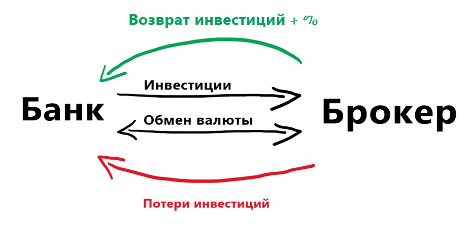 Взаимодействие Банка с Брокером