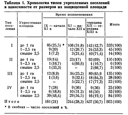 Таблица из книги "Древняя Русь. Город. Замок. Село. Колчин Б.А., Рыбаков Б.А. - М,1985".