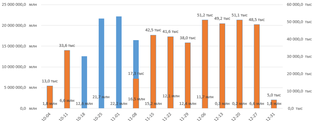 Пересечение гистограмм при второстепенной оси