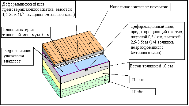 Полы по грунту