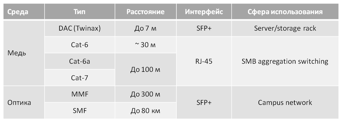 Среды передачи 10GE