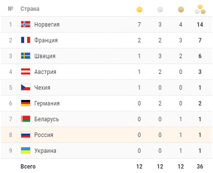 Медальный зачет Чемпионата мира 2021 в Поклюке
Источник: https://www.championat.com/