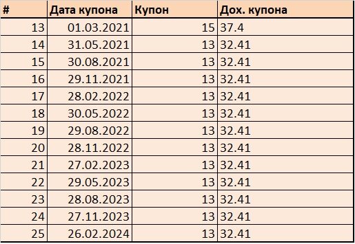 График купонов на ближайшие три года