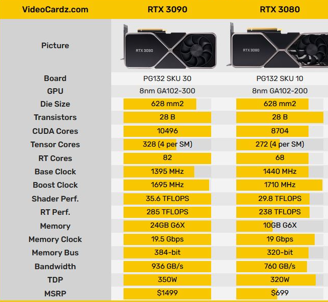 Сравнение характеристик RTX 3080 и RXT 3090