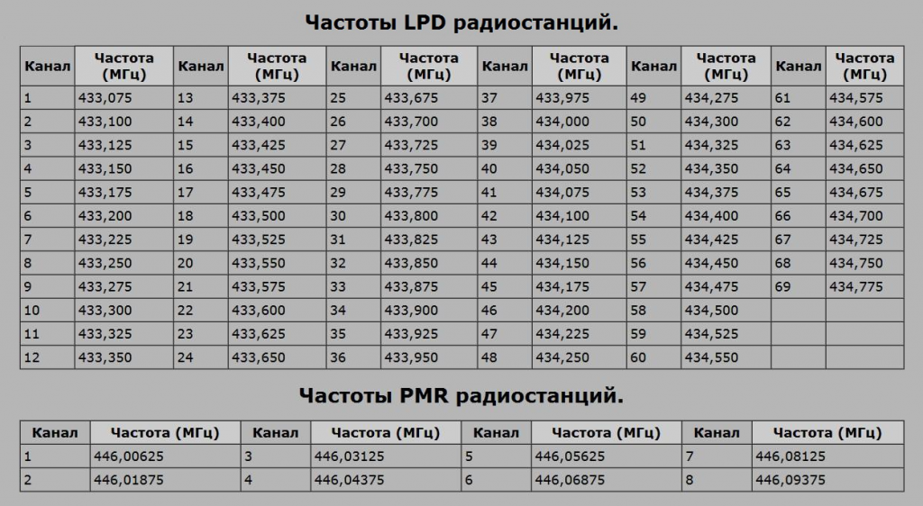 Радиостанции на кгц. Частоты LPD И PMR таблица. Таблица диапазонов частот рации. Таблица каналов и частот рации баофенг. Таблица частот раций каналов для рации.