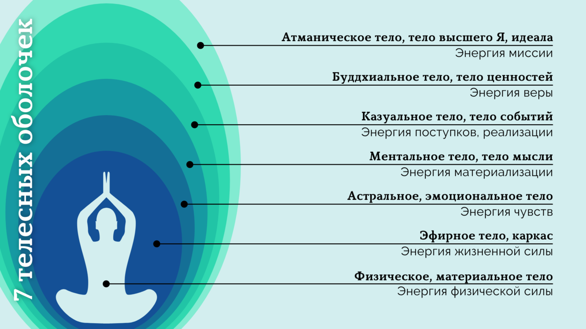 Седьмой план. Тонкие тела человека. Эфирное тело человека. Семь тонких тел человека. Атманическое тело