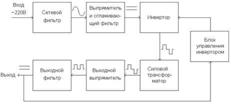 Пример функциональной схемы импульсного источника питания