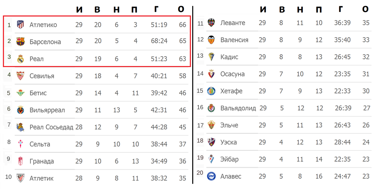 Футбол испания чемпионат таблица результаты