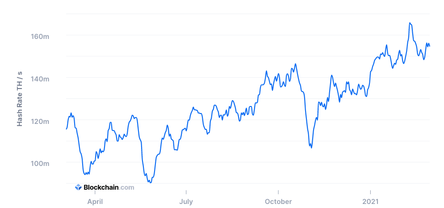 Годовой график хешрейта Bitcoin. Показатель вырос на 34% и достиг своих рекордных значений в 150–160 TH/s. Это говорит о том, что к сети Bitcoin присоединяются новые майнеры.