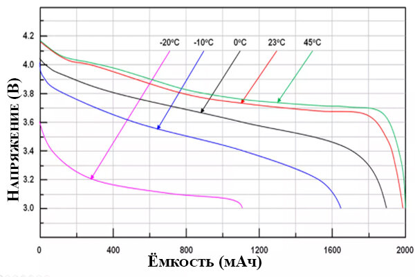 Зависимость ёмкости батареи от температуры