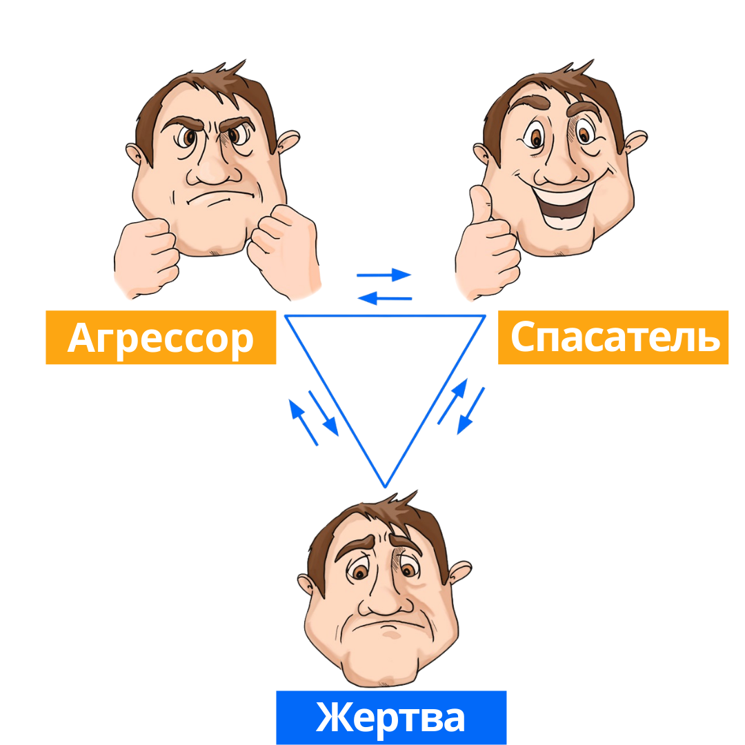 Треугольник Карпмана в сценарии жертвы выстраивается неклассическим образом.