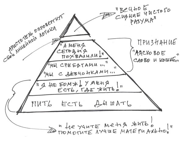 Упрощенная пирамида потребностей Маслоу