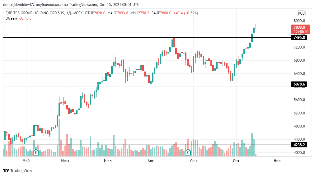 Акции tcs group holding. TCS Group акции. График акций Мем. Акция на обои.