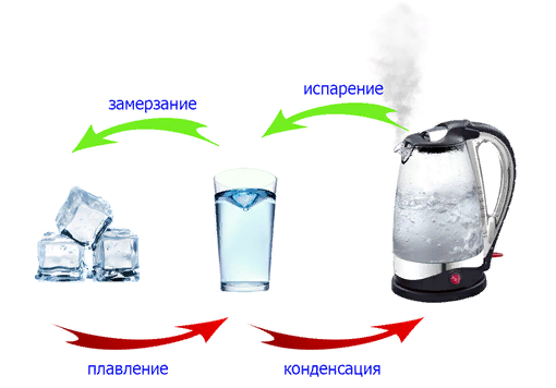 Примеры физических явлений