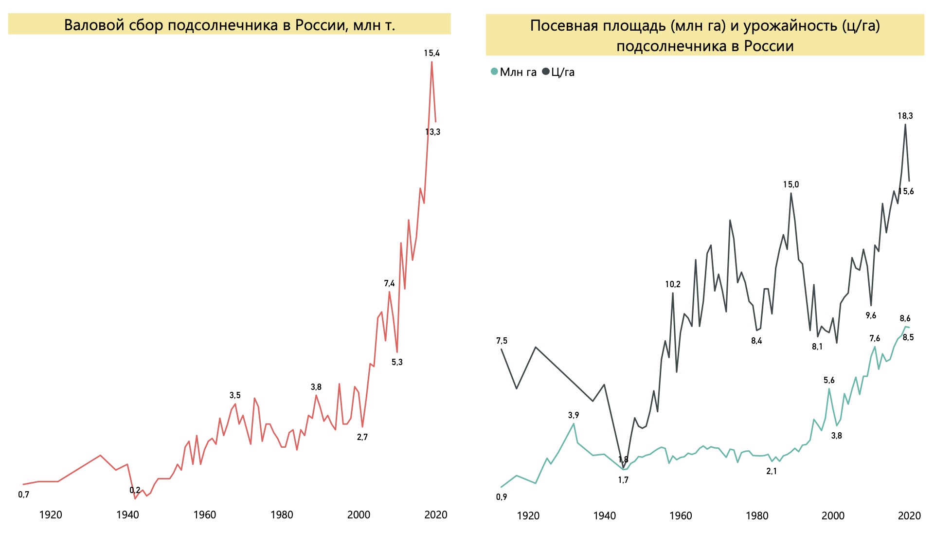 Сбор, посевная площадь и урожайность подсолнечника в России в 1913-2020 гг. Источник: расчет автора по данным ЦСУ СССР и Росстата