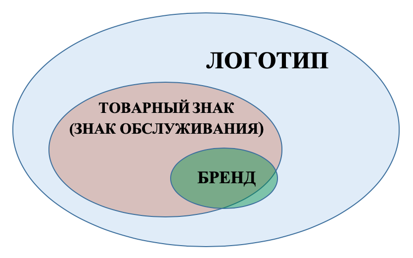 Соотношение понятий логотип, товарный знак (знак обслуживания) и бренд