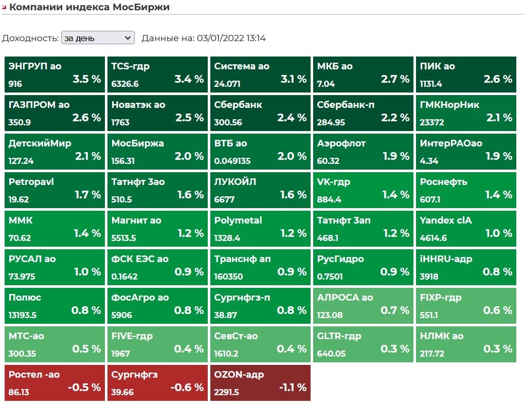 Изменение котировок акций, входящих в индекс Московской биржи, 3 января