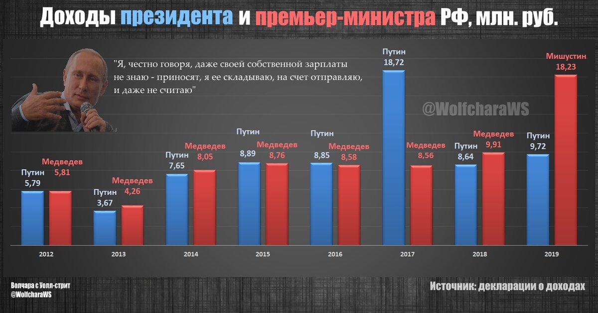 Сколько лет будет большому в 2026. Доходы президента и. Президент доход России. Статистика президентов России. Зарплата премьер министра.