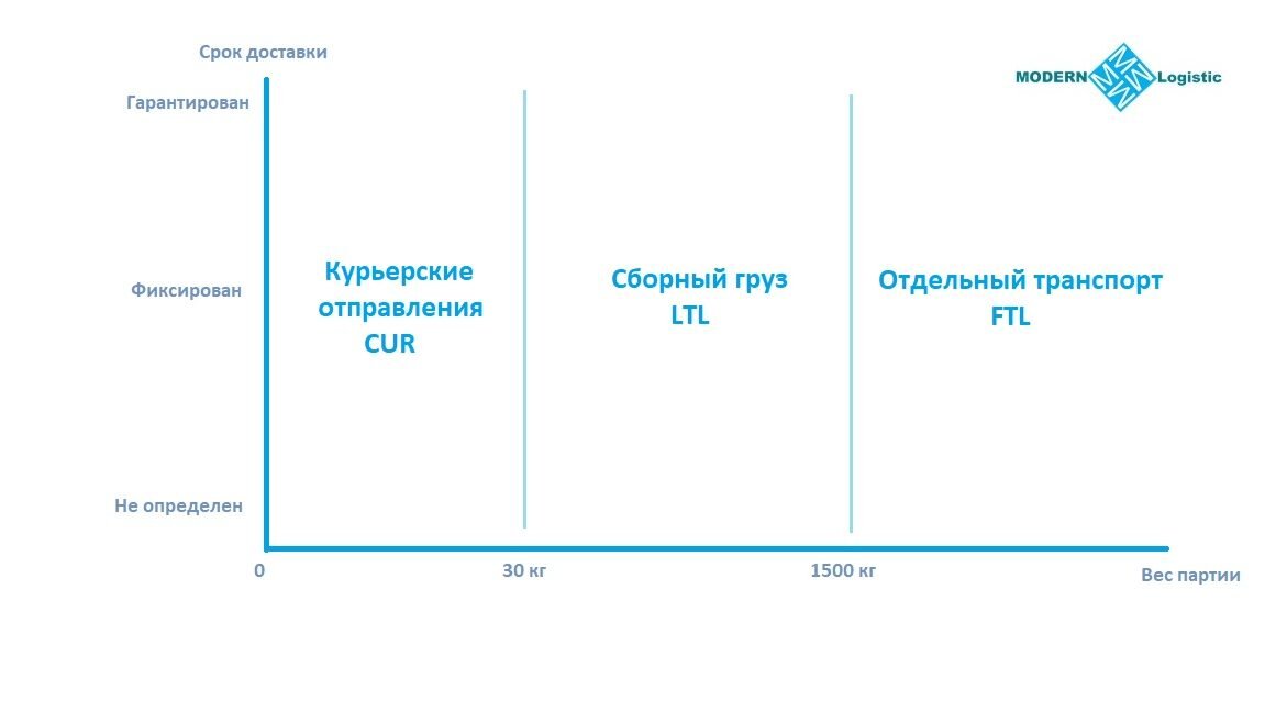 Чем выгодней везти? Зависит от веса Вашего отправления и сроков доставки