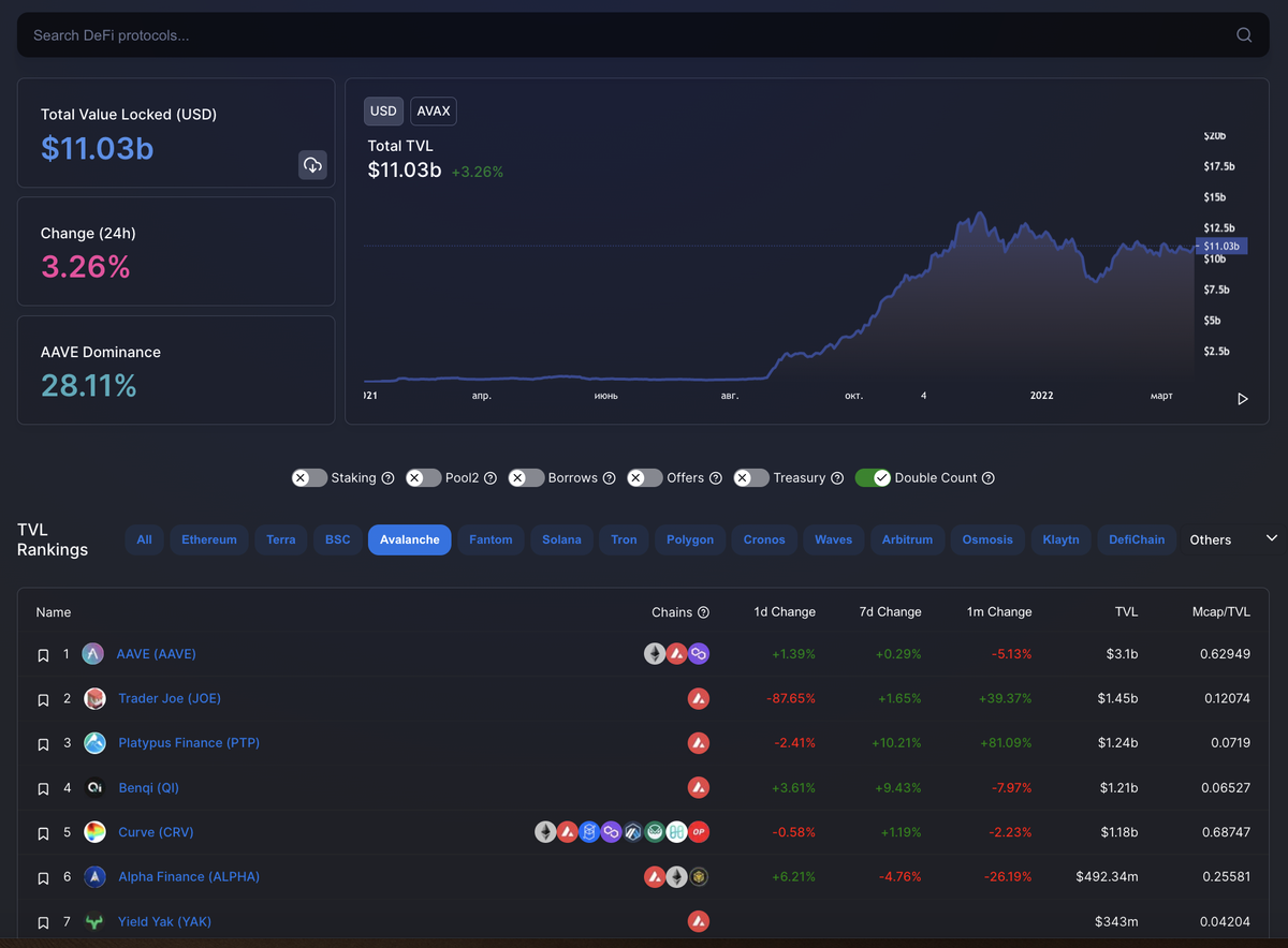 Рис 2. Объём TVL в экосистеме Avalanche, по данным DefiLlama на 17.03.2022
