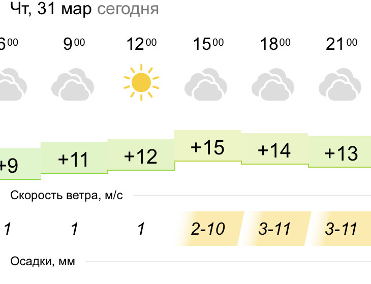 Скриншот прогноза погоды на сегодня 